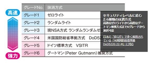 完全ハードディスク抹消17グレード