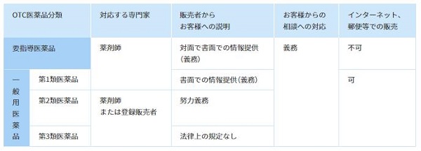 OTC医薬品の分類