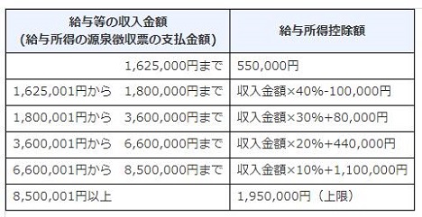給与所得控除