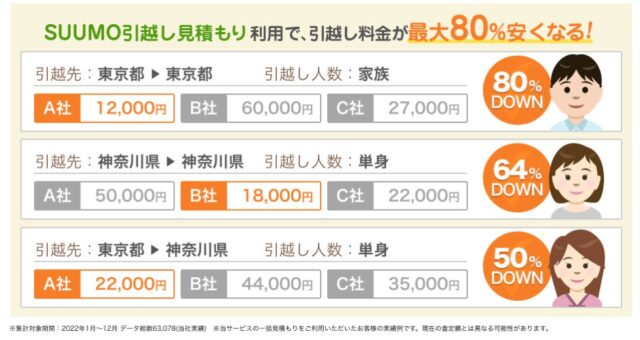 「SUUMO引越し見積もり」料金が安くなる