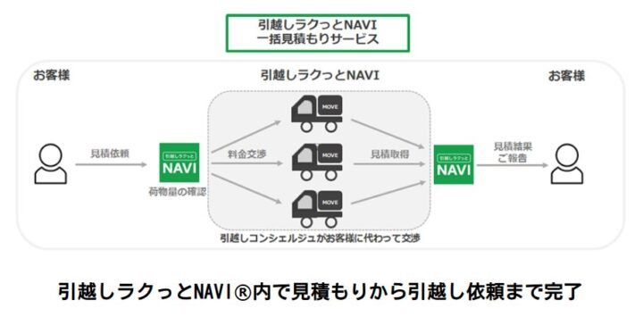 「引越しラクっとNAVI」サービス内容