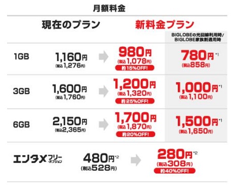 BIGLOBEモバイルの新料金プラン