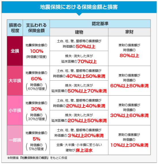 地震保険における保険金額と損害