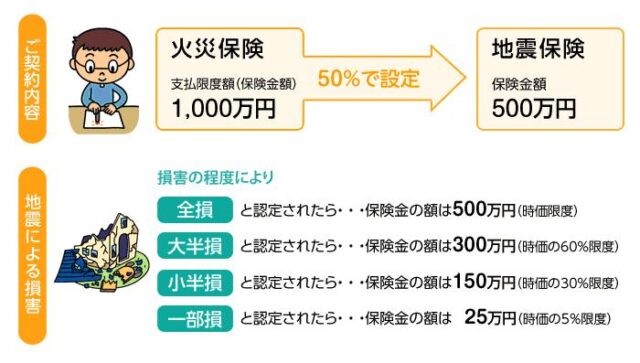 地震保険保険金のお支払い例