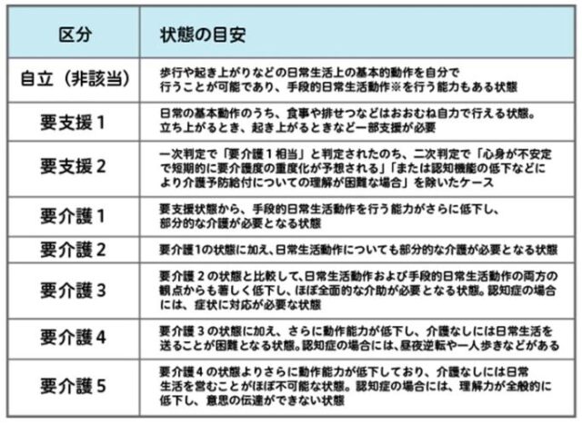 要介護認定区分