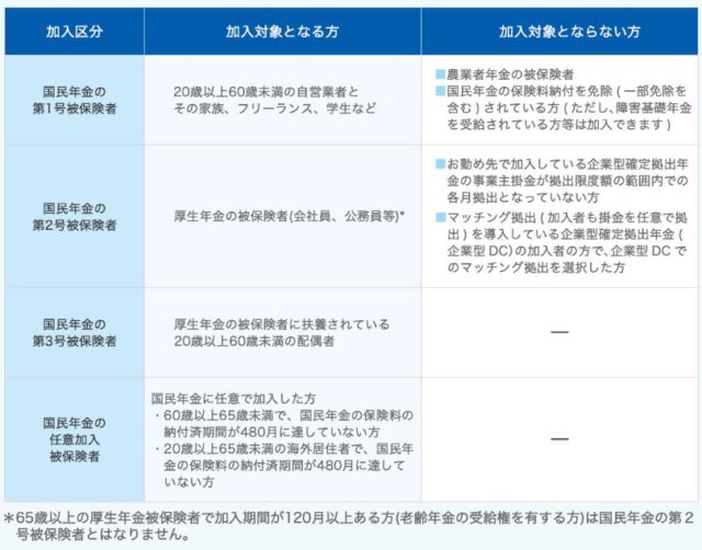 iDeCoの加入資格