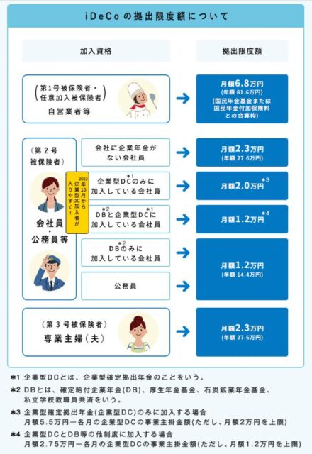 iDecoの掛金上限