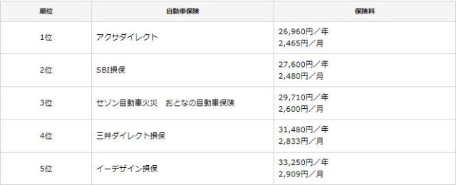 【2024年】安い自動車保険ランキング｜大手5社の月払い料金を徹底比較！【Motor－Fan.jP】