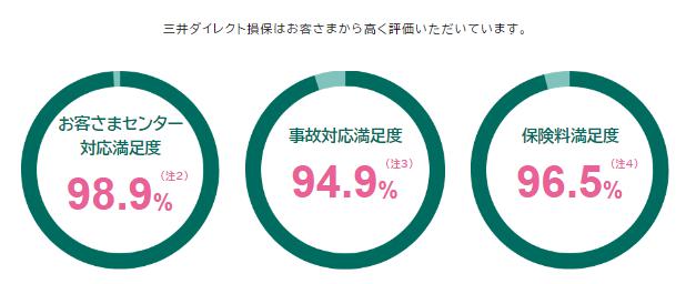 三井ダイレクト損保 顧客満足度2024