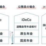 個人型確定拠出年金（iDeCo）4階建て