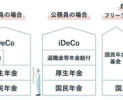 個人型確定拠出年金（iDeCo）4階建て