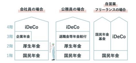 個人型確定拠出年金（iDeCo）4階建て